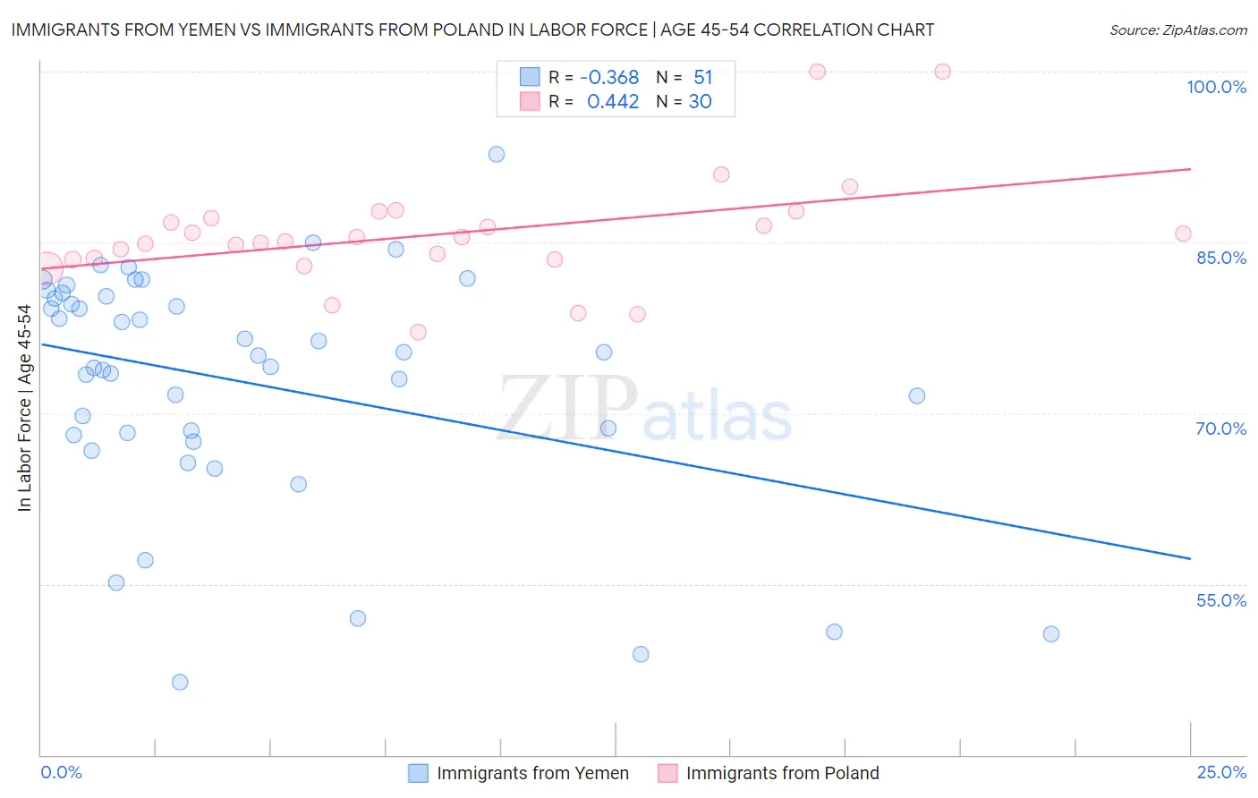 Immigrants from Yemen vs Immigrants from Poland In Labor Force | Age 45-54