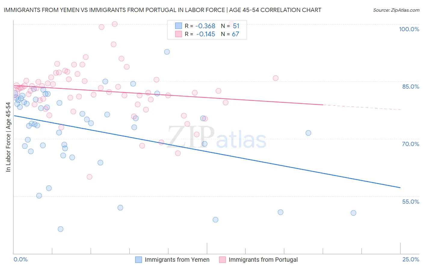 Immigrants from Yemen vs Immigrants from Portugal In Labor Force | Age 45-54
