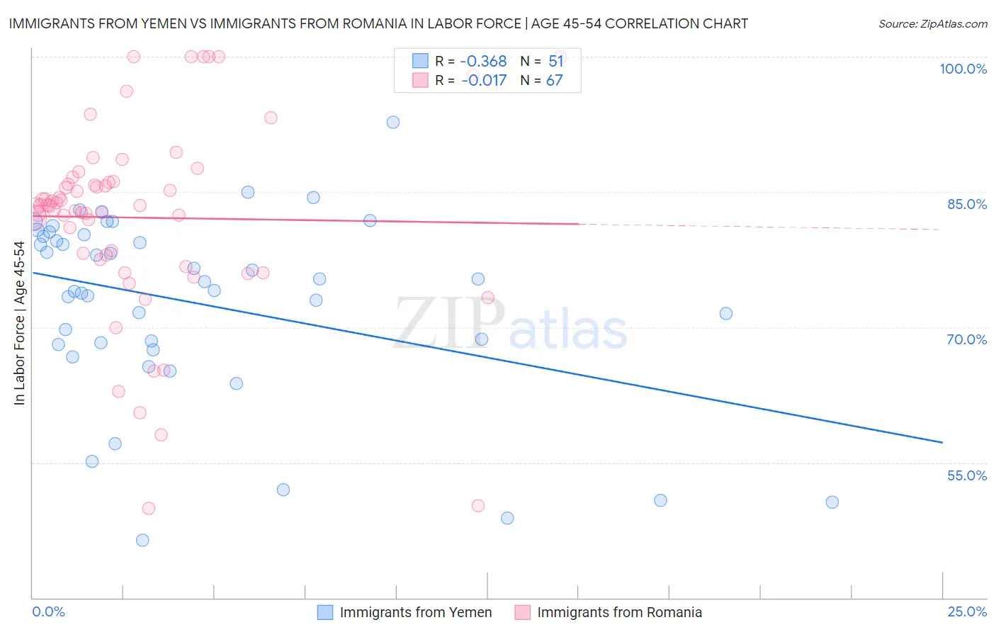 Immigrants from Yemen vs Immigrants from Romania In Labor Force | Age 45-54