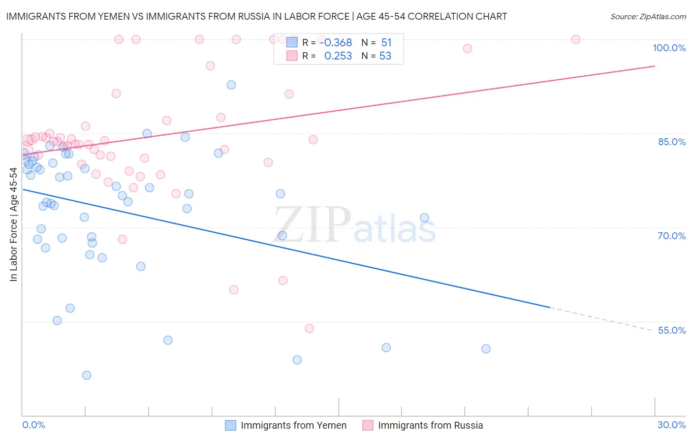 Immigrants from Yemen vs Immigrants from Russia In Labor Force | Age 45-54