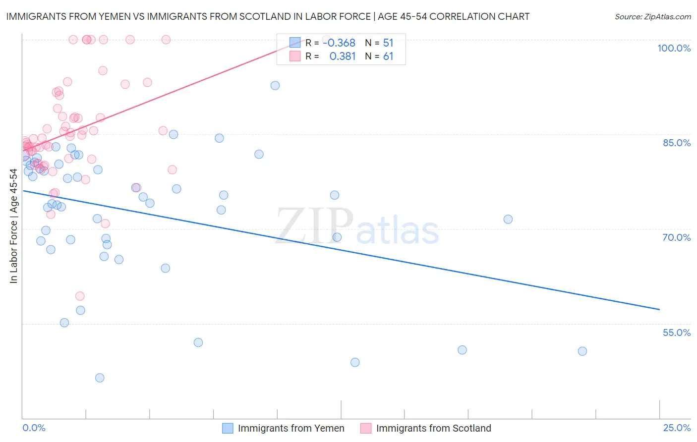 Immigrants from Yemen vs Immigrants from Scotland In Labor Force | Age 45-54