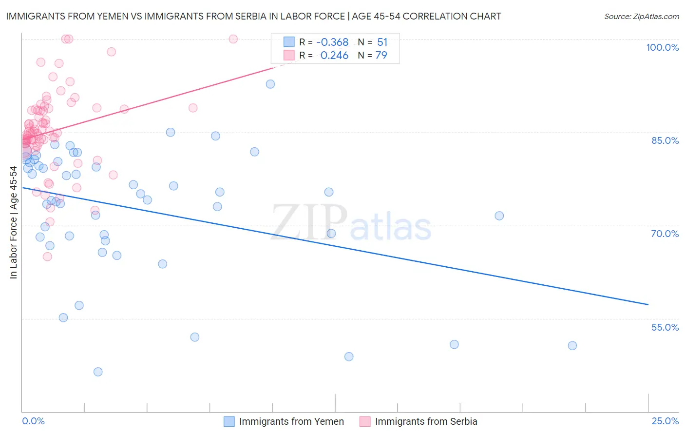 Immigrants from Yemen vs Immigrants from Serbia In Labor Force | Age 45-54