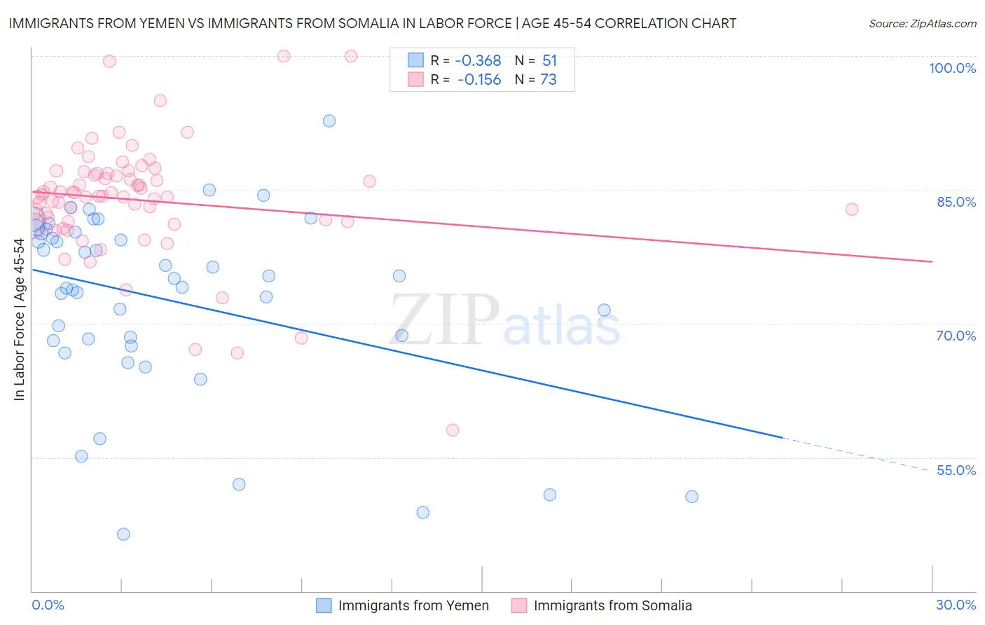 Immigrants from Yemen vs Immigrants from Somalia In Labor Force | Age 45-54