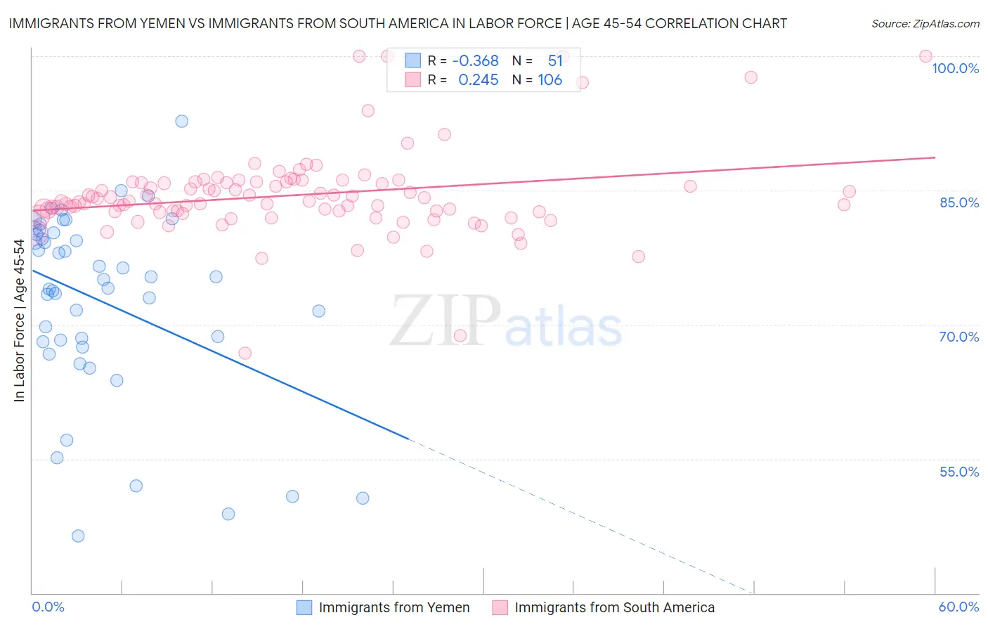 Immigrants from Yemen vs Immigrants from South America In Labor Force | Age 45-54
