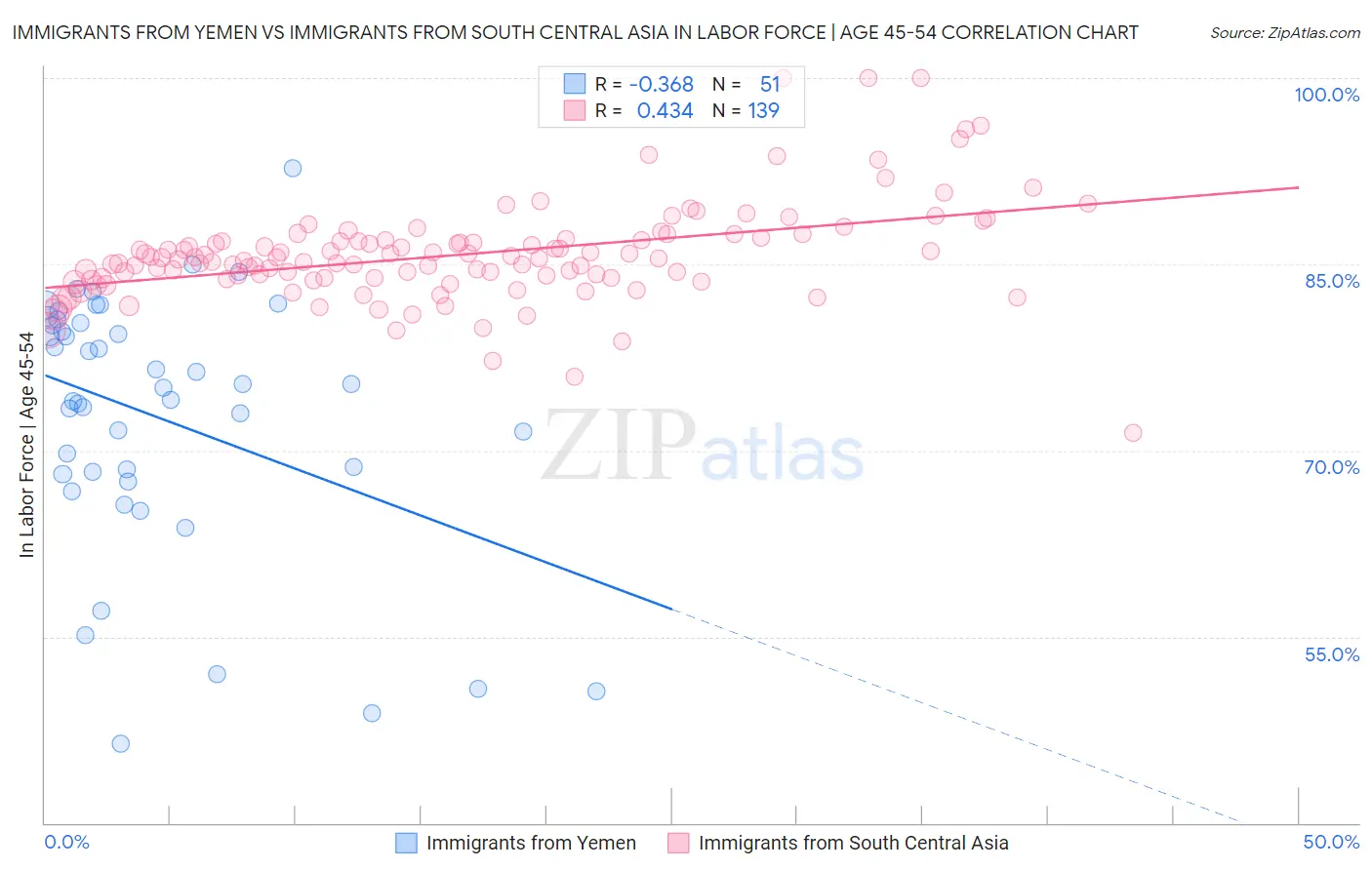 Immigrants from Yemen vs Immigrants from South Central Asia In Labor Force | Age 45-54