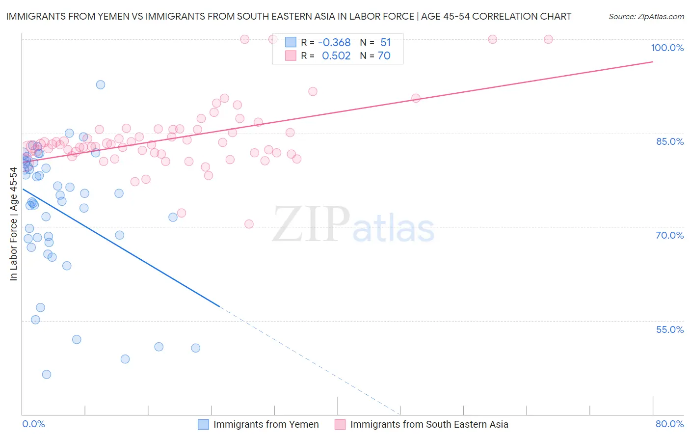 Immigrants from Yemen vs Immigrants from South Eastern Asia In Labor Force | Age 45-54