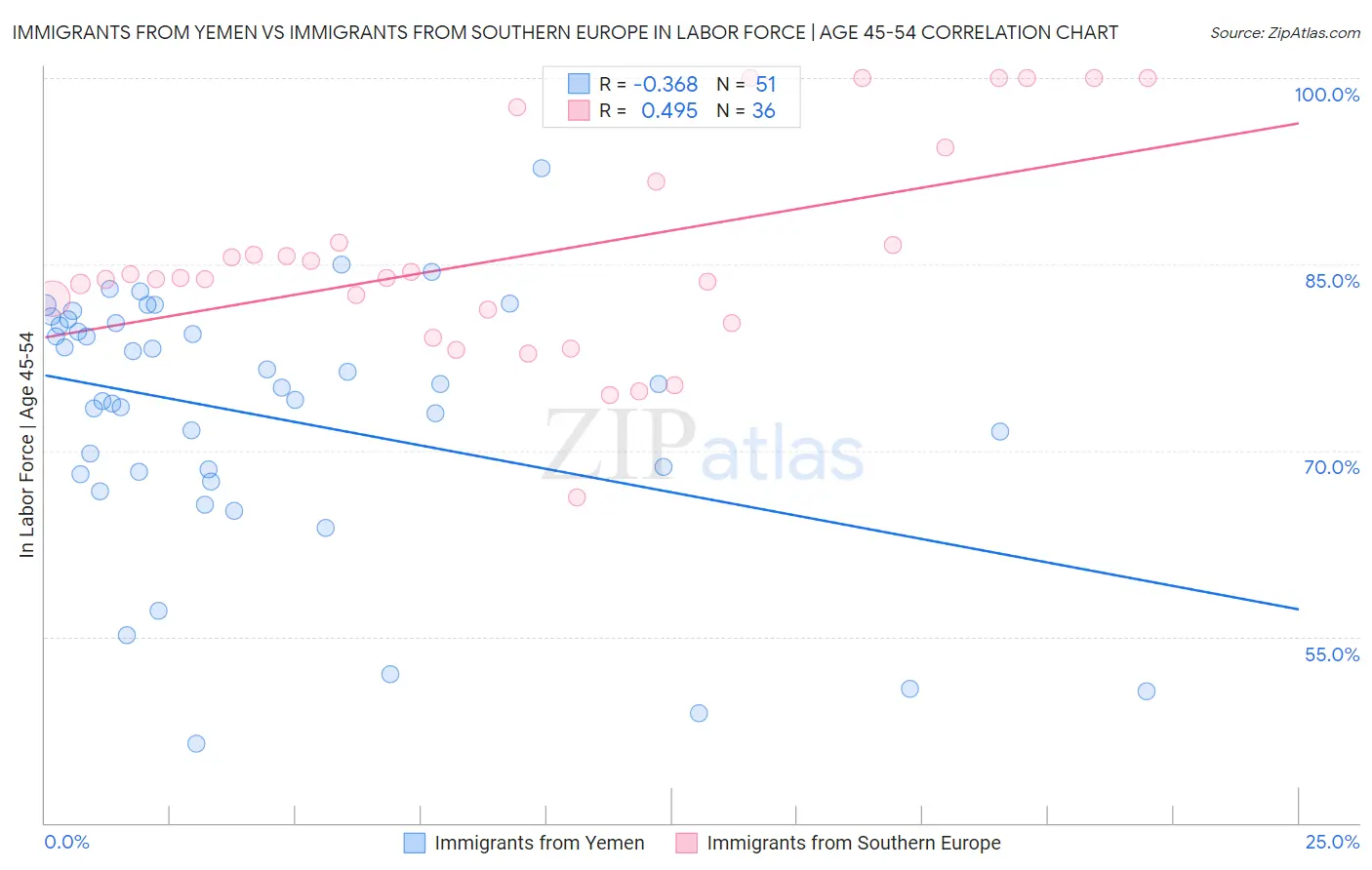 Immigrants from Yemen vs Immigrants from Southern Europe In Labor Force | Age 45-54