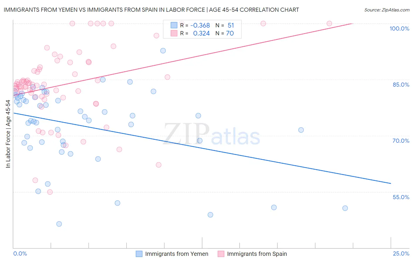 Immigrants from Yemen vs Immigrants from Spain In Labor Force | Age 45-54