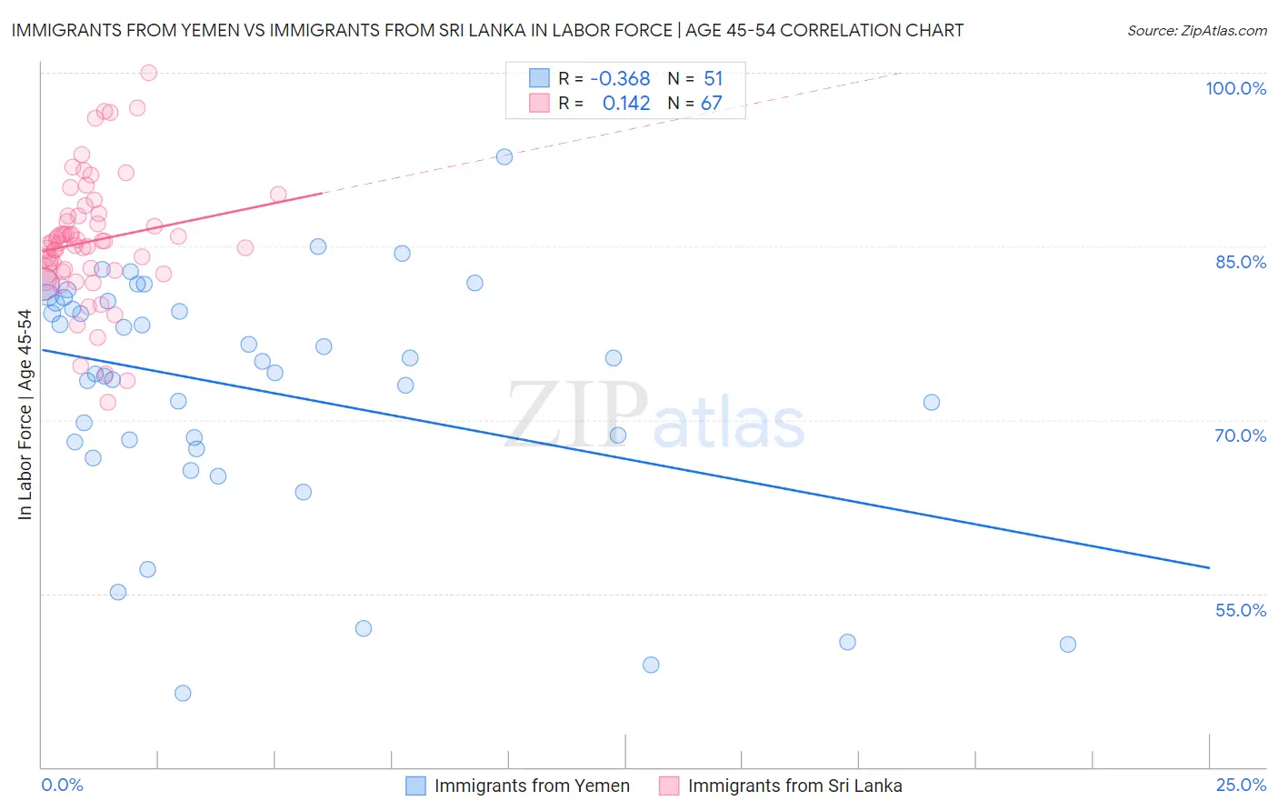 Immigrants from Yemen vs Immigrants from Sri Lanka In Labor Force | Age 45-54