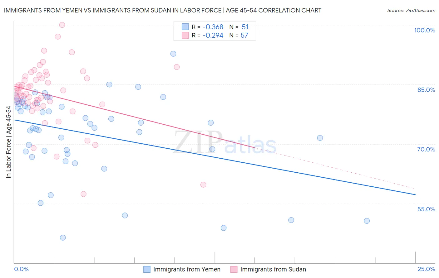 Immigrants from Yemen vs Immigrants from Sudan In Labor Force | Age 45-54