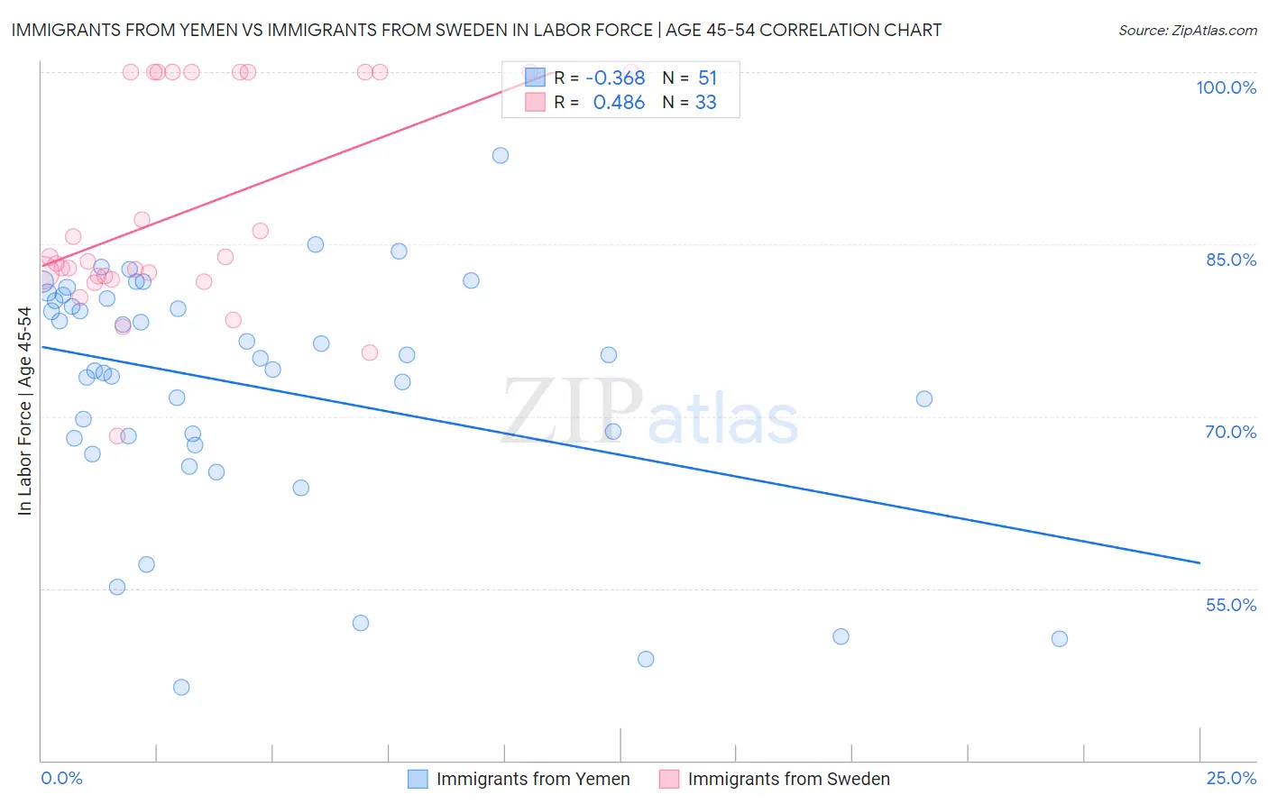 Immigrants from Yemen vs Immigrants from Sweden In Labor Force | Age 45-54
