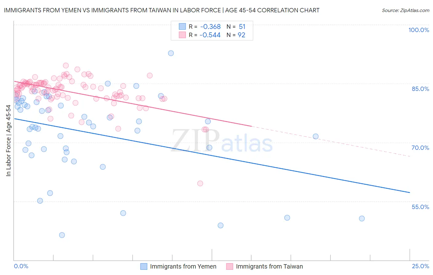Immigrants from Yemen vs Immigrants from Taiwan In Labor Force | Age 45-54