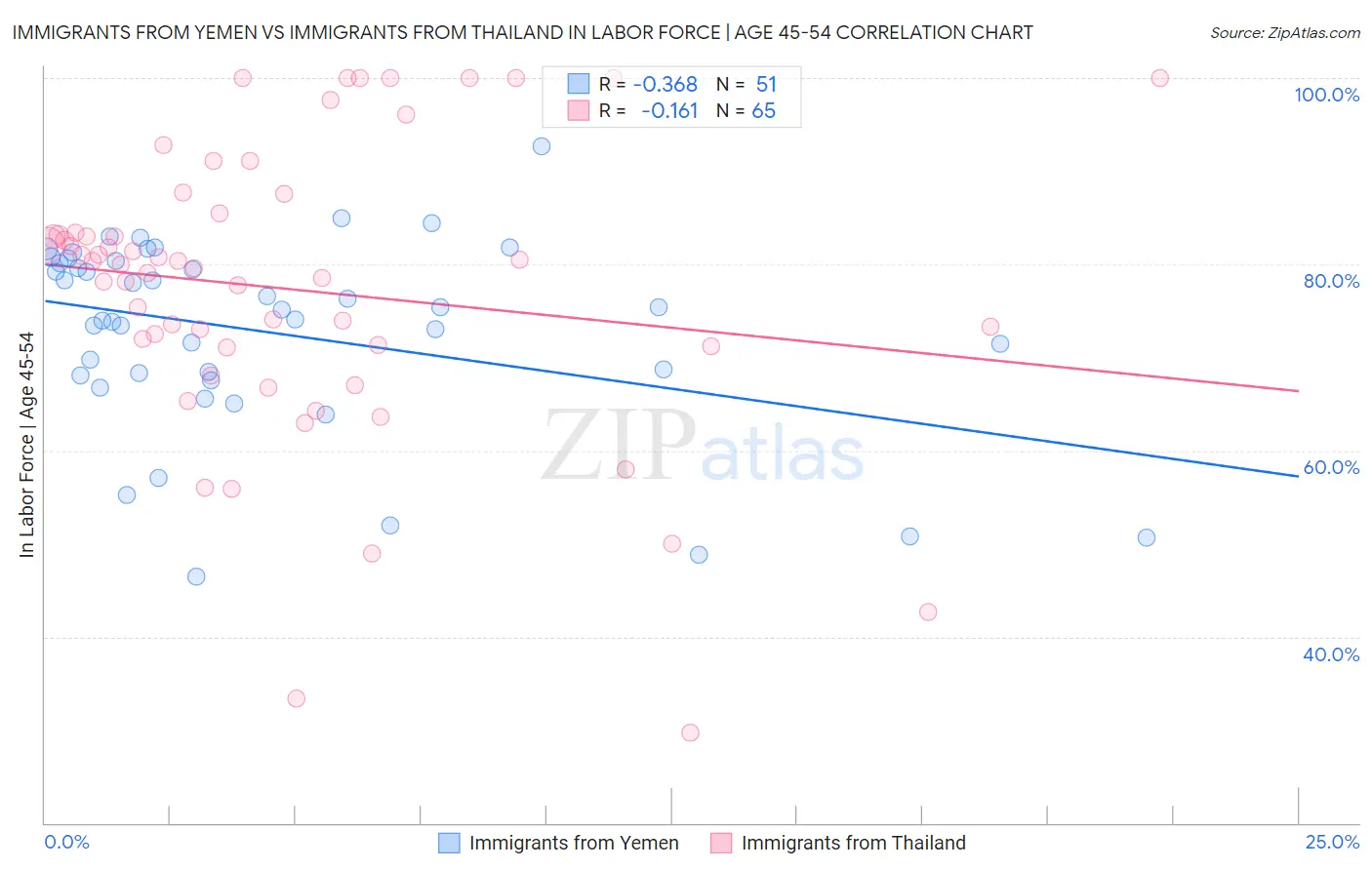 Immigrants from Yemen vs Immigrants from Thailand In Labor Force | Age 45-54