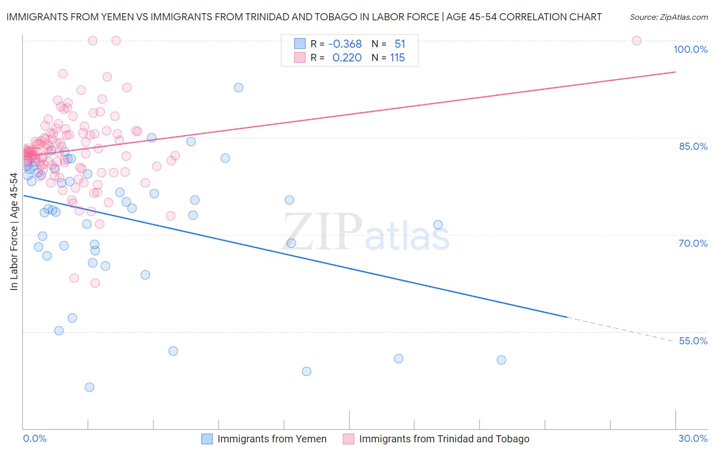 Immigrants from Yemen vs Immigrants from Trinidad and Tobago In Labor Force | Age 45-54