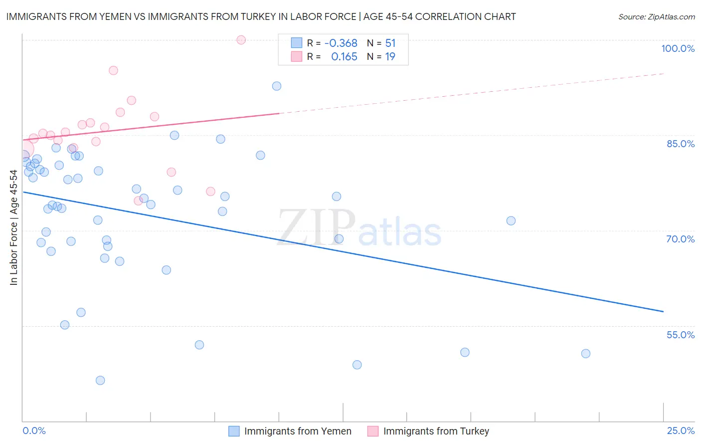 Immigrants from Yemen vs Immigrants from Turkey In Labor Force | Age 45-54