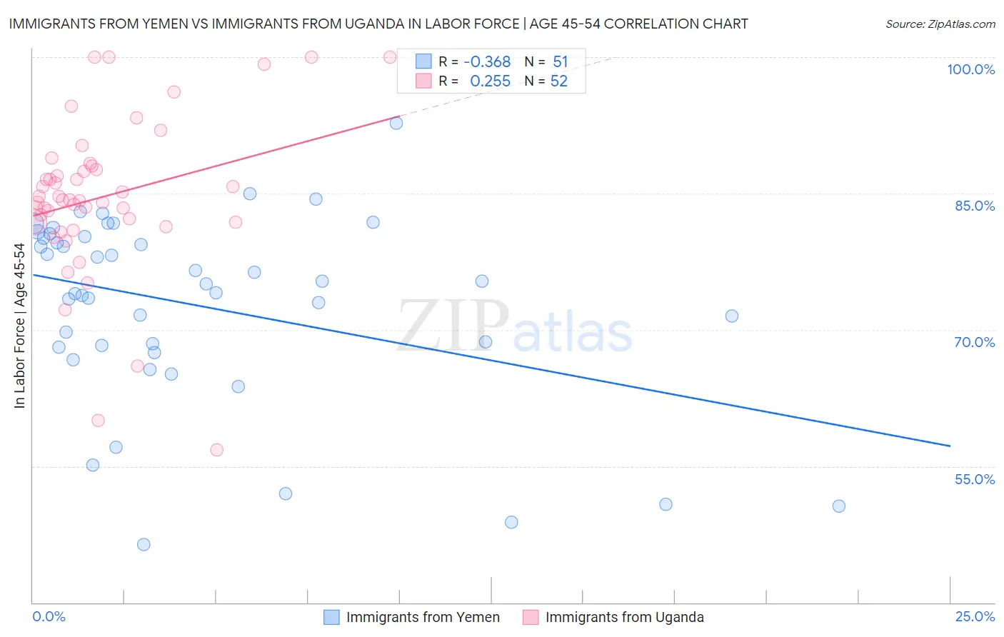 Immigrants from Yemen vs Immigrants from Uganda In Labor Force | Age 45-54