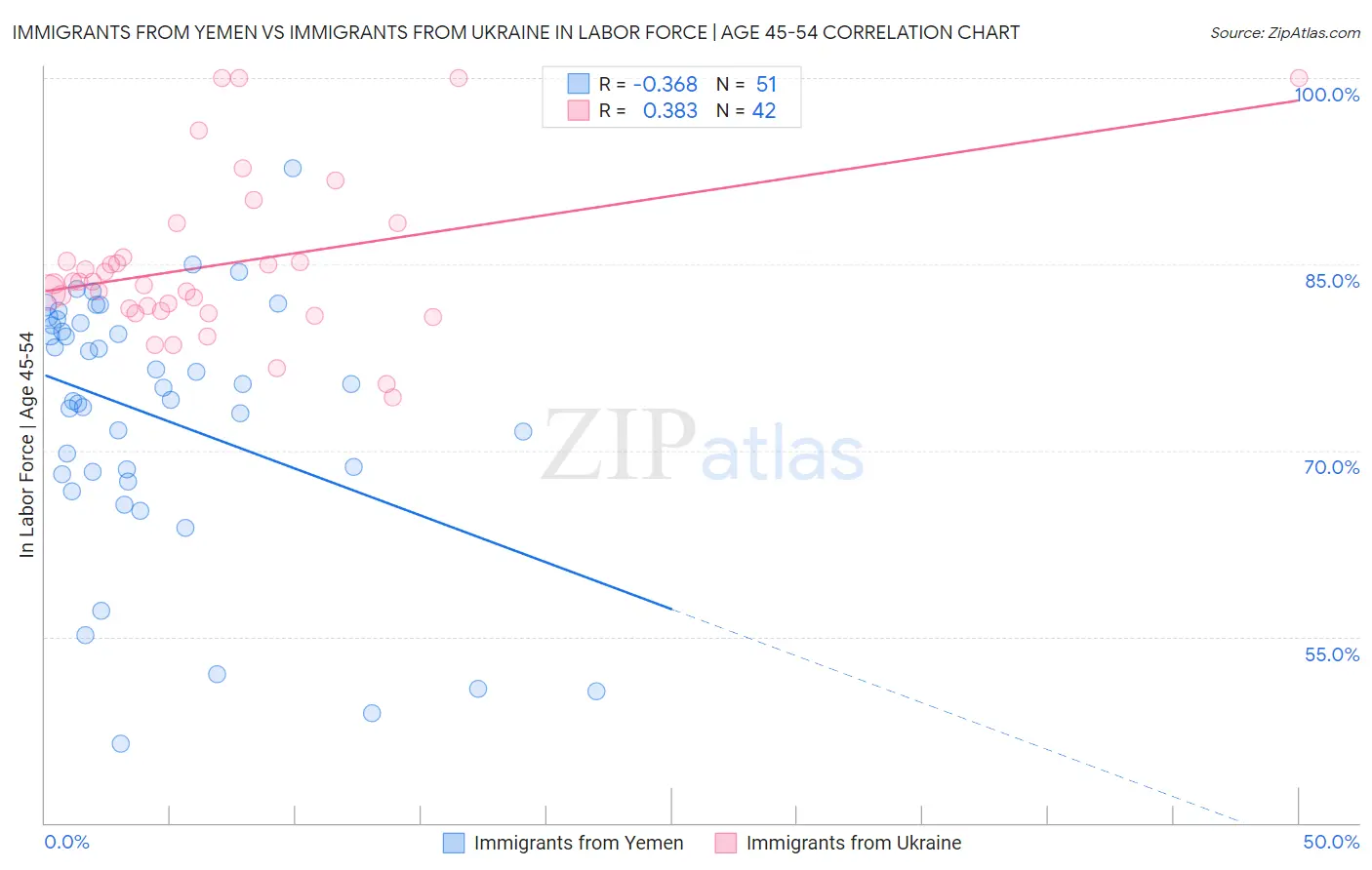 Immigrants from Yemen vs Immigrants from Ukraine In Labor Force | Age 45-54