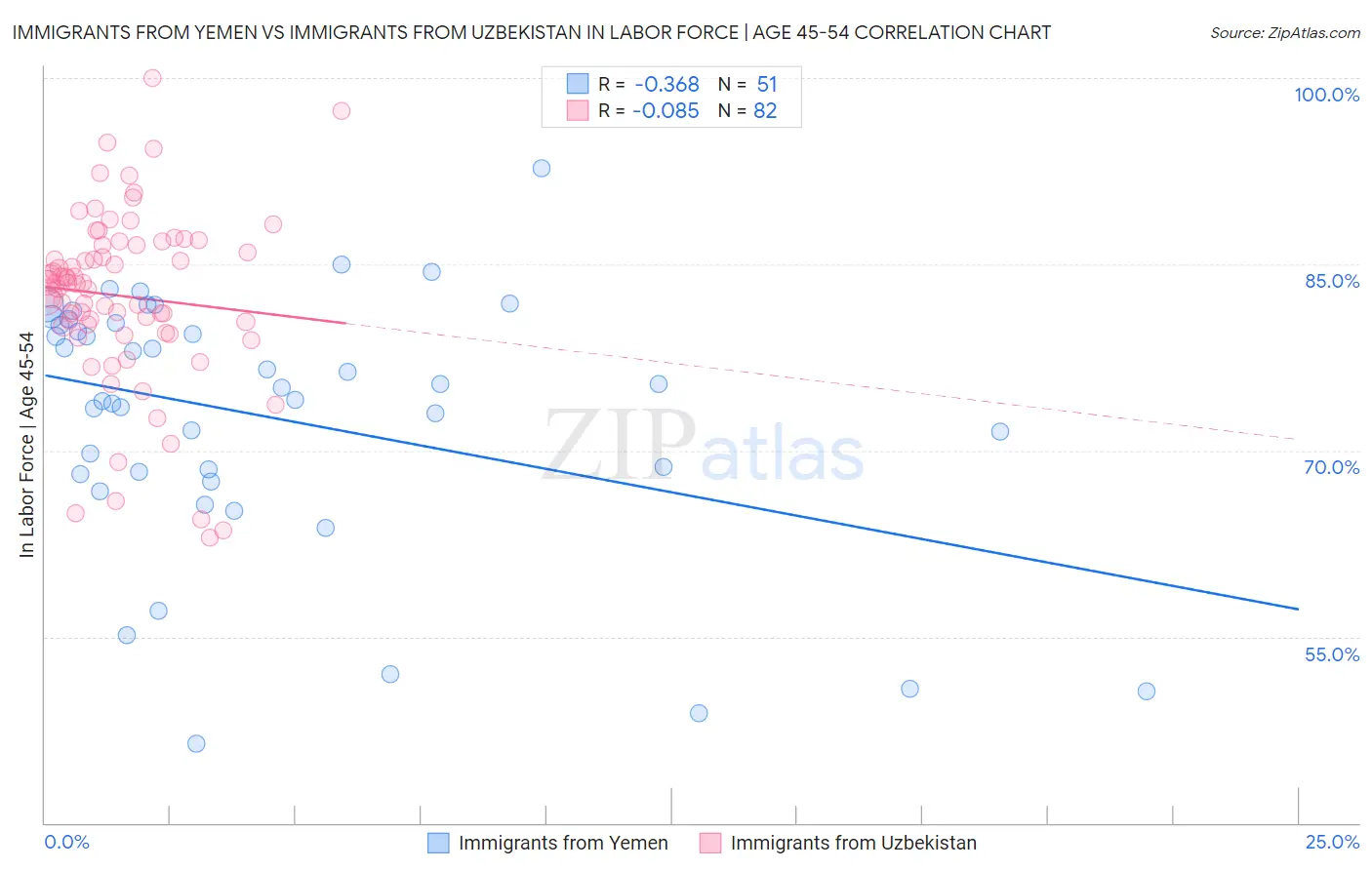 Immigrants from Yemen vs Immigrants from Uzbekistan In Labor Force | Age 45-54