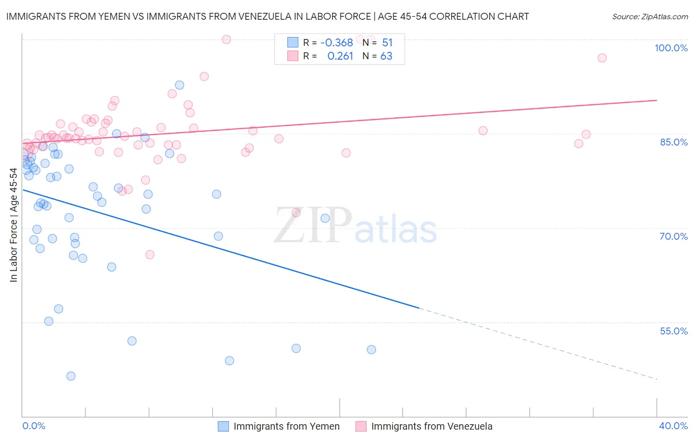 Immigrants from Yemen vs Immigrants from Venezuela In Labor Force | Age 45-54