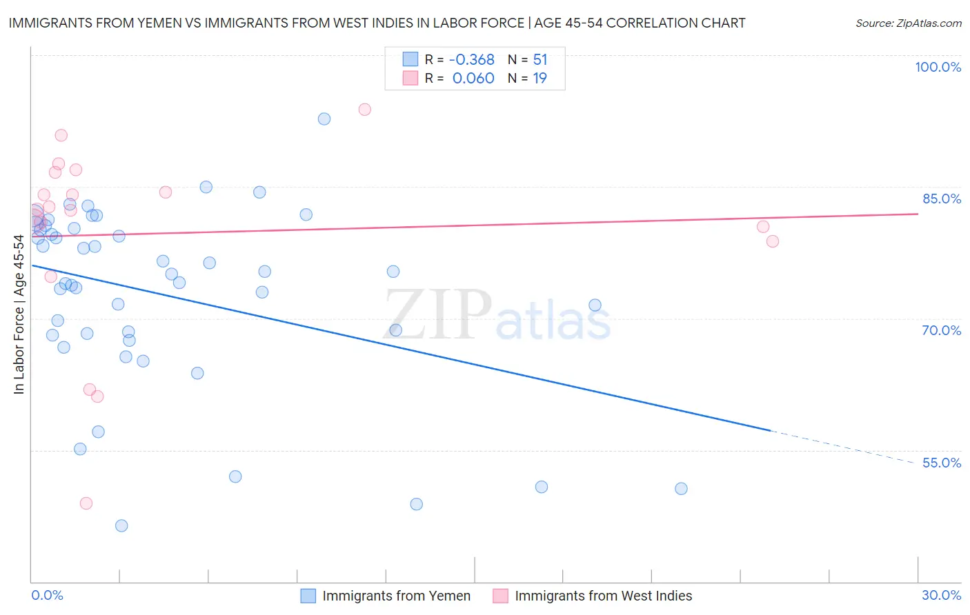 Immigrants from Yemen vs Immigrants from West Indies In Labor Force | Age 45-54