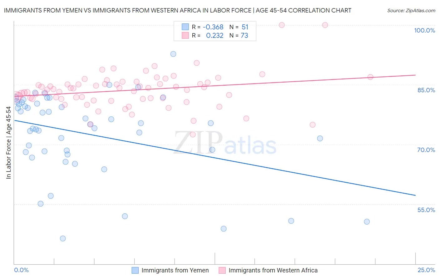 Immigrants from Yemen vs Immigrants from Western Africa In Labor Force | Age 45-54