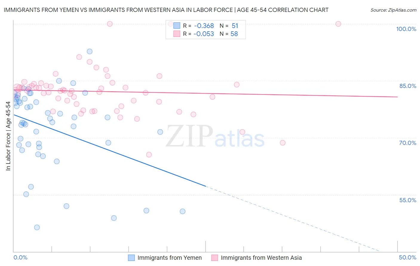 Immigrants from Yemen vs Immigrants from Western Asia In Labor Force | Age 45-54