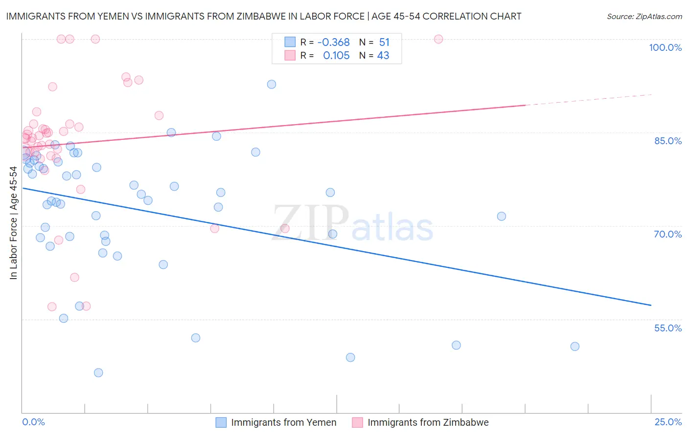 Immigrants from Yemen vs Immigrants from Zimbabwe In Labor Force | Age 45-54