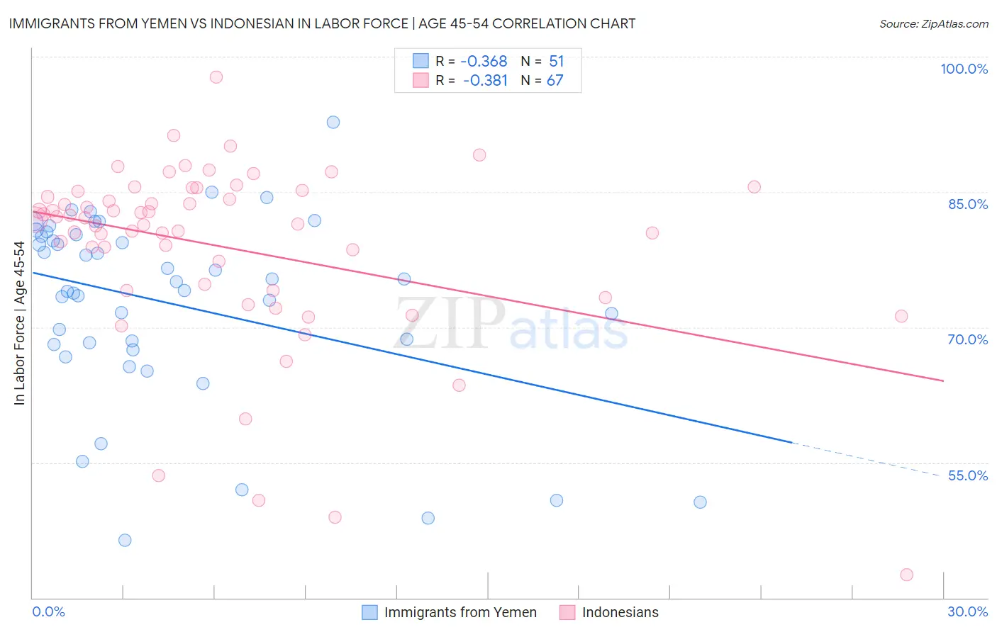 Immigrants from Yemen vs Indonesian In Labor Force | Age 45-54