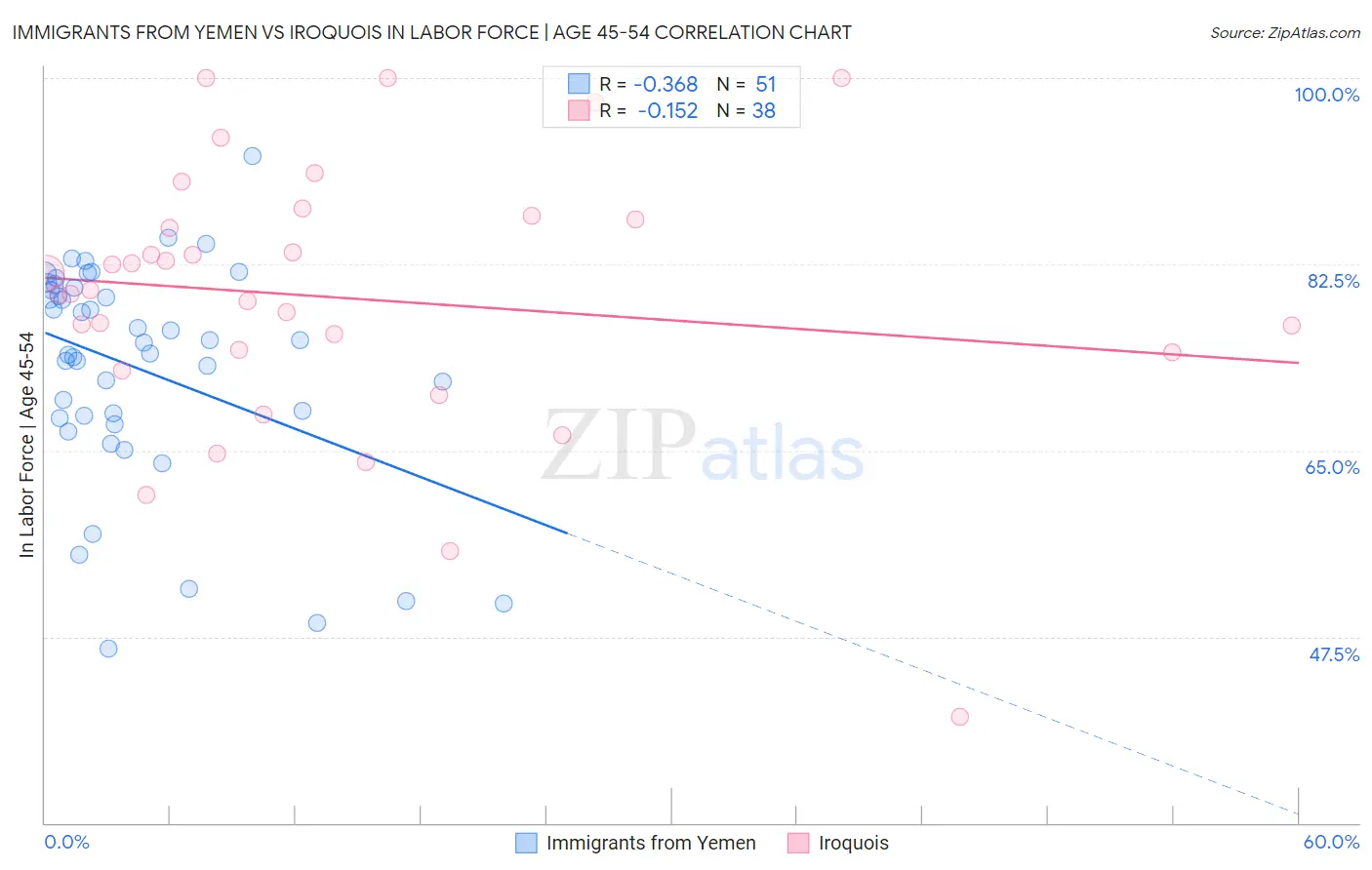 Immigrants from Yemen vs Iroquois In Labor Force | Age 45-54