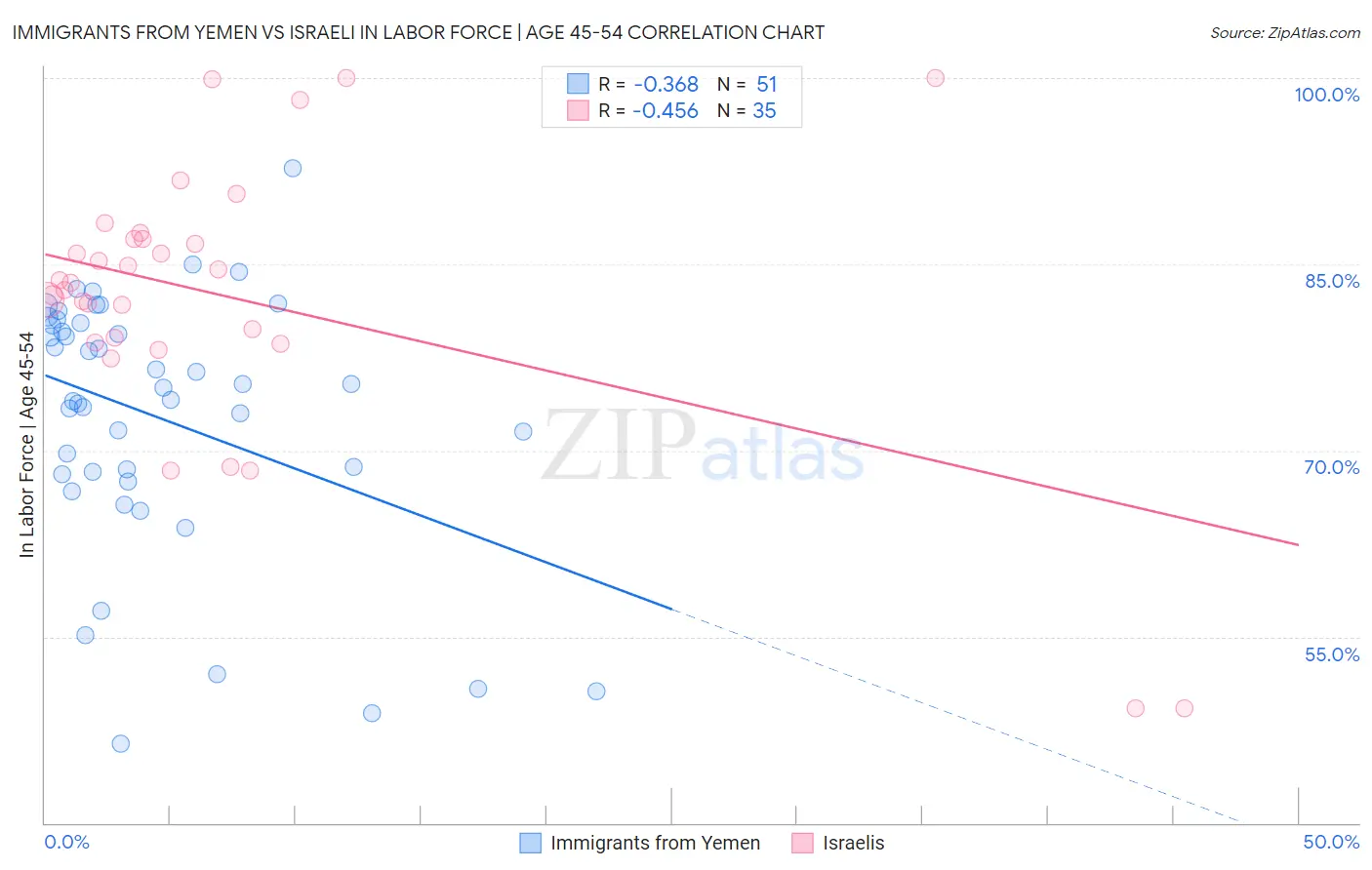 Immigrants from Yemen vs Israeli In Labor Force | Age 45-54