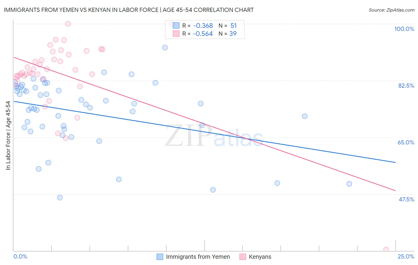 Immigrants from Yemen vs Kenyan In Labor Force | Age 45-54