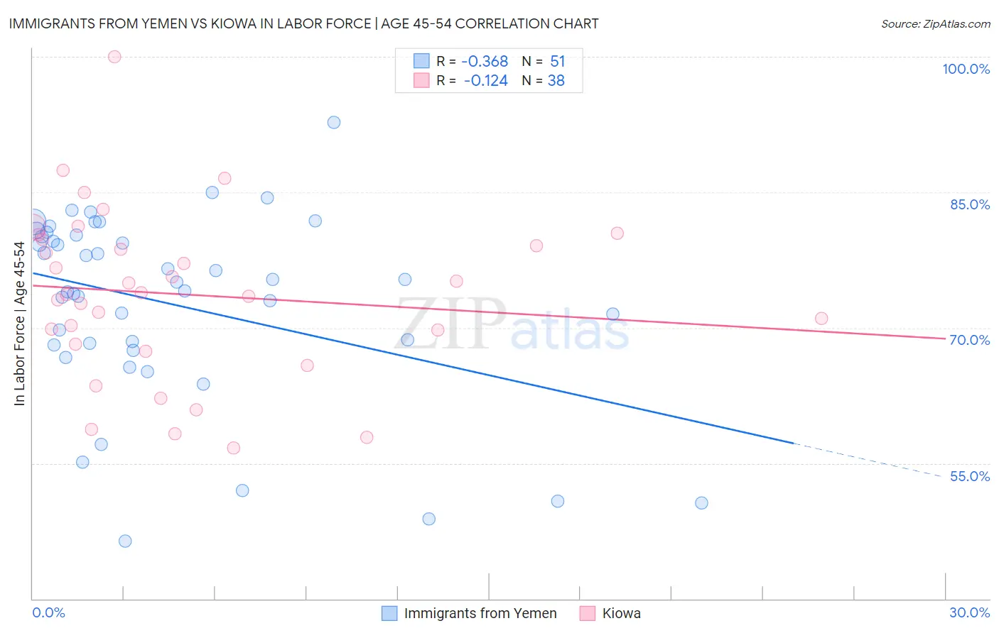Immigrants from Yemen vs Kiowa In Labor Force | Age 45-54