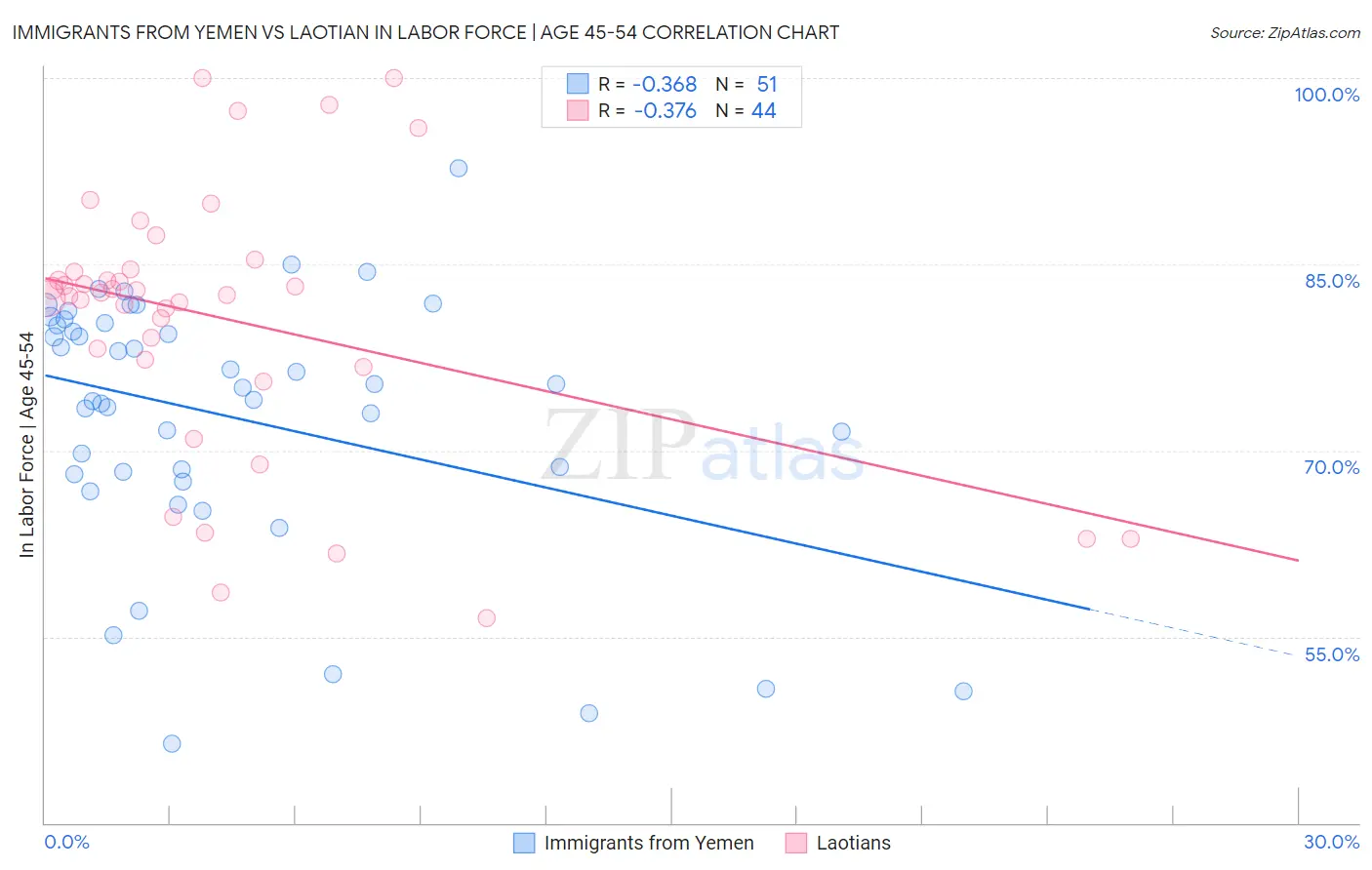 Immigrants from Yemen vs Laotian In Labor Force | Age 45-54