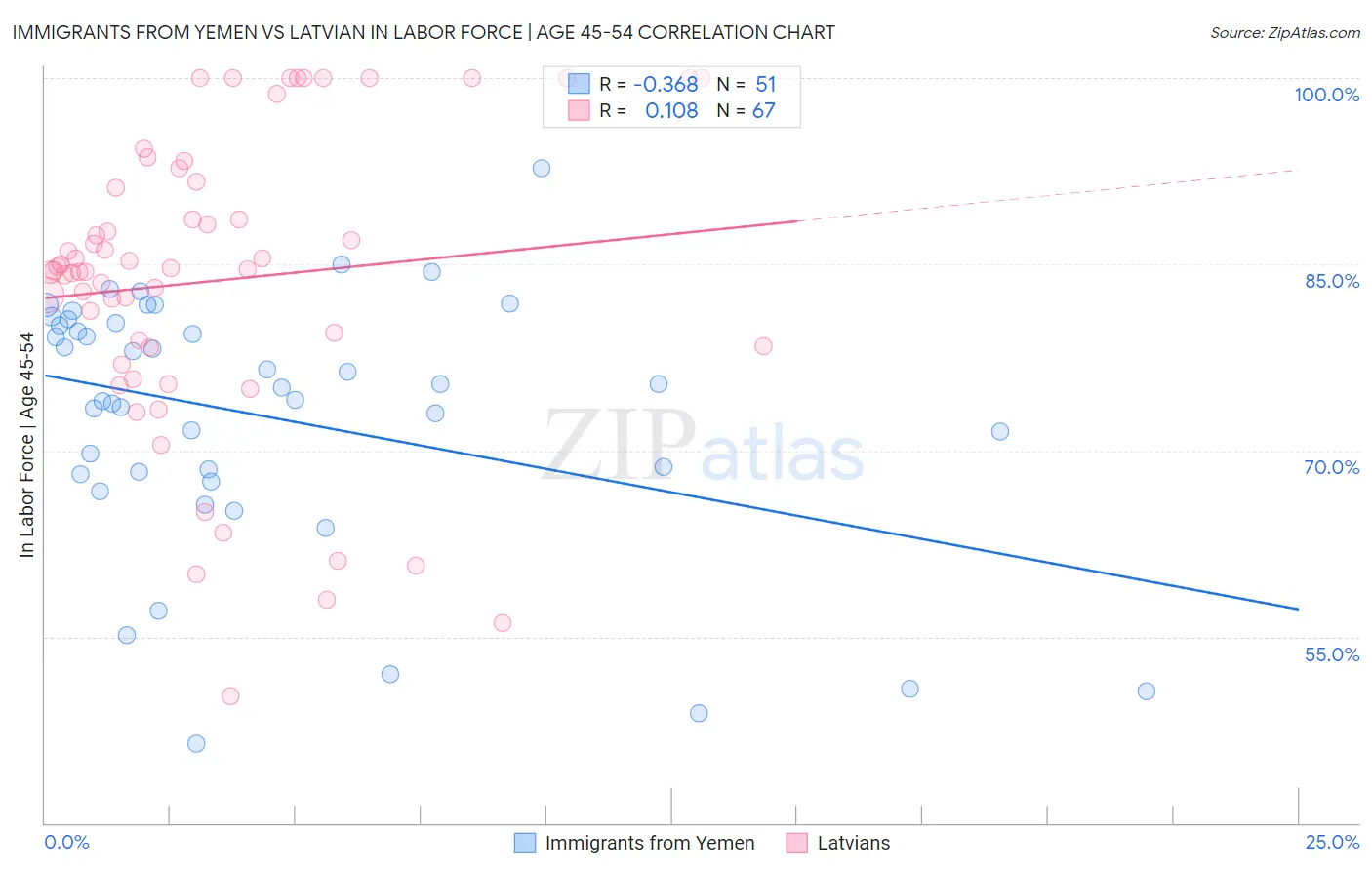 Immigrants from Yemen vs Latvian In Labor Force | Age 45-54