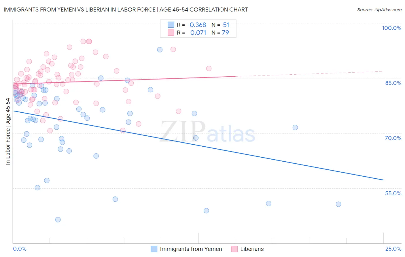Immigrants from Yemen vs Liberian In Labor Force | Age 45-54