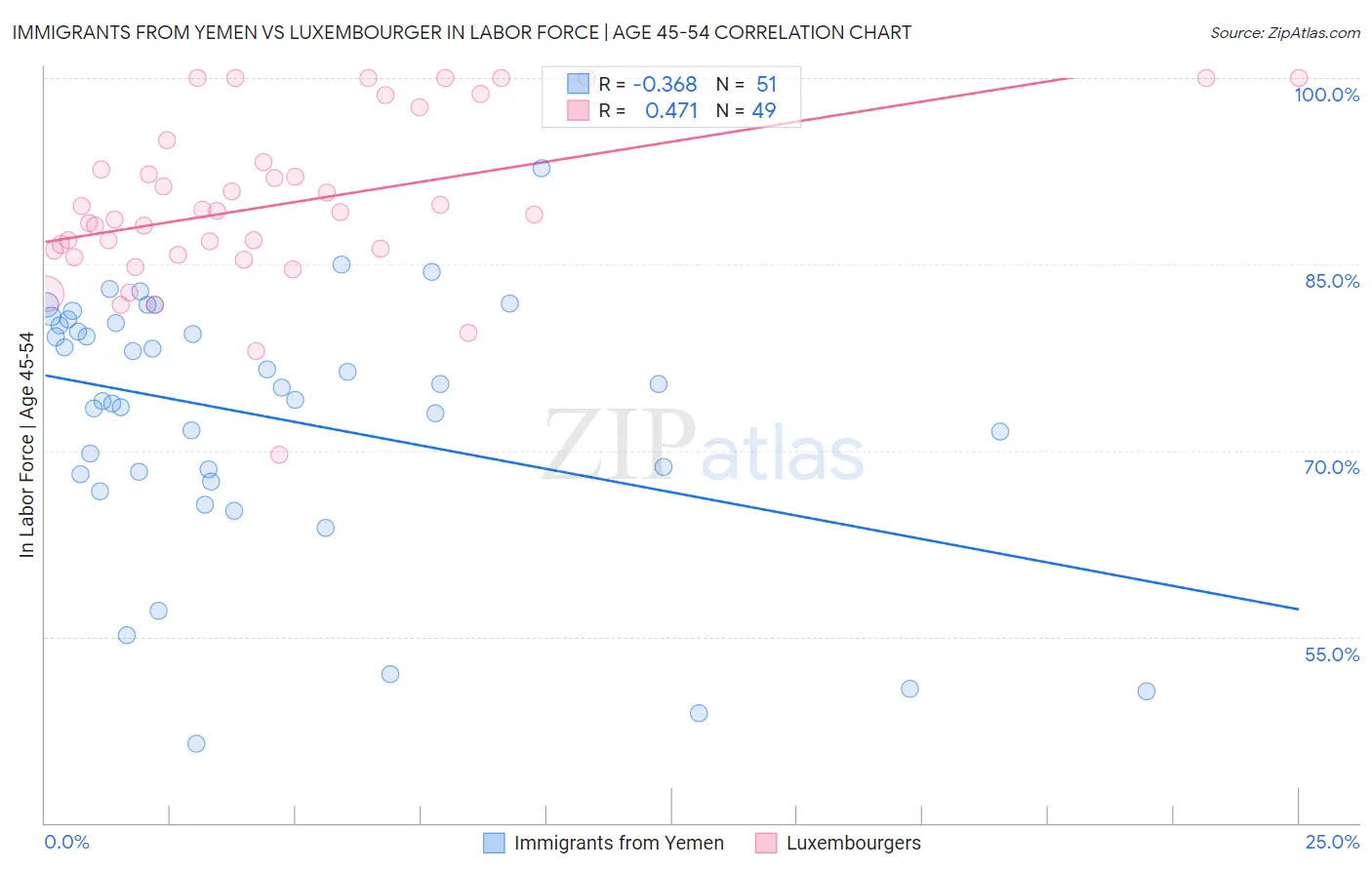 Immigrants from Yemen vs Luxembourger In Labor Force | Age 45-54