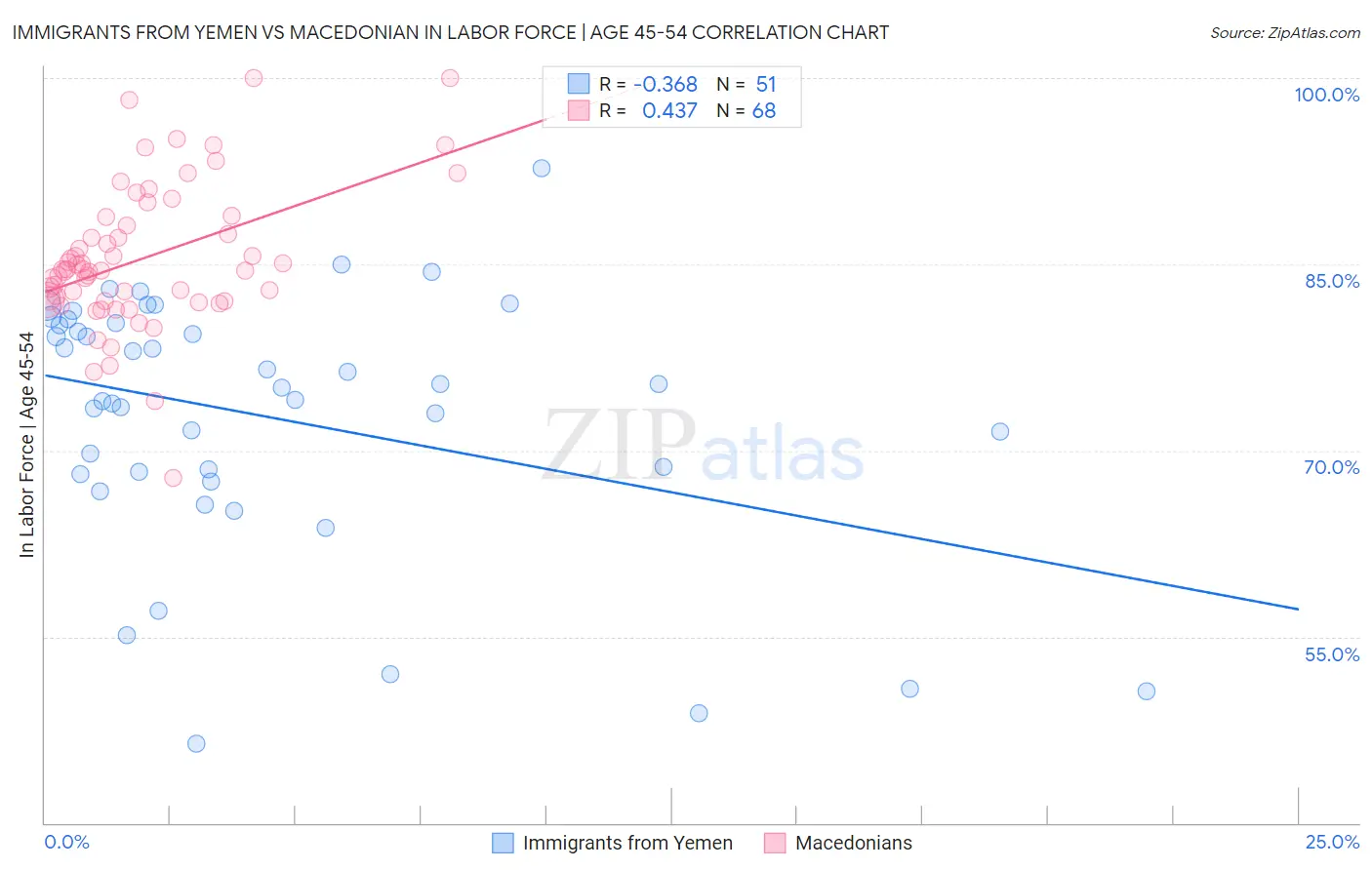 Immigrants from Yemen vs Macedonian In Labor Force | Age 45-54