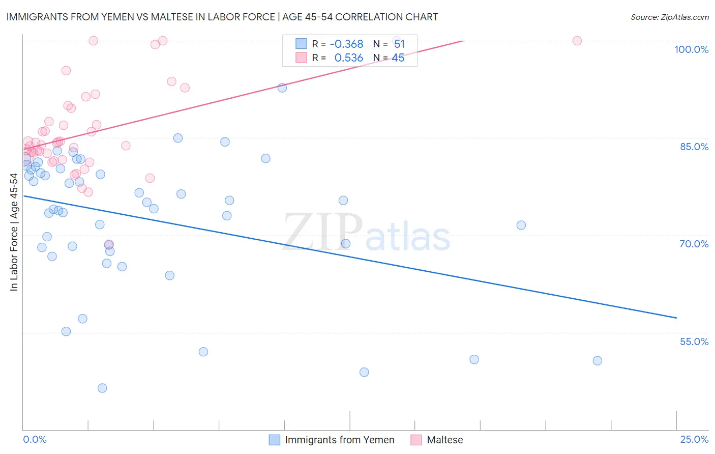 Immigrants from Yemen vs Maltese In Labor Force | Age 45-54