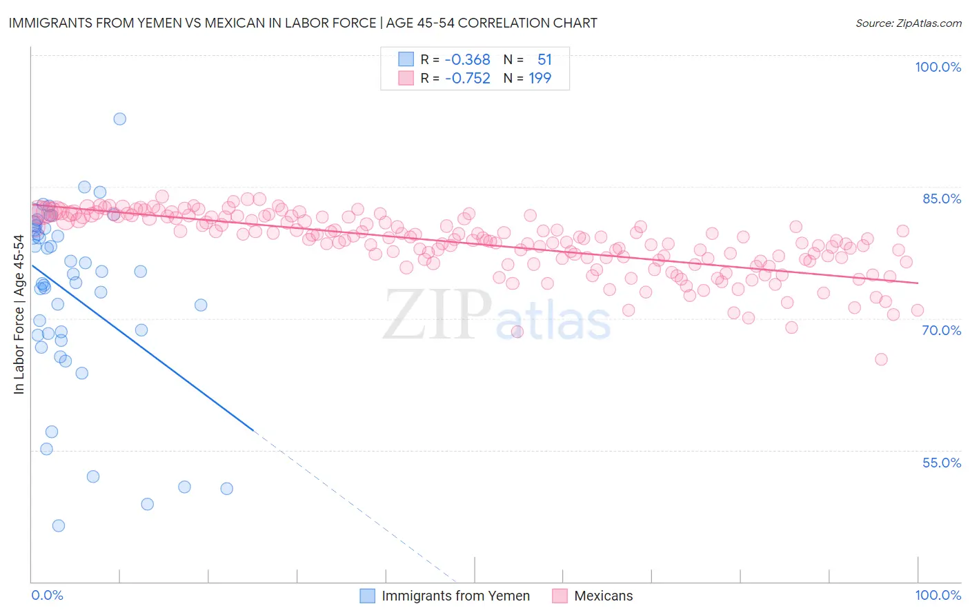 Immigrants from Yemen vs Mexican In Labor Force | Age 45-54