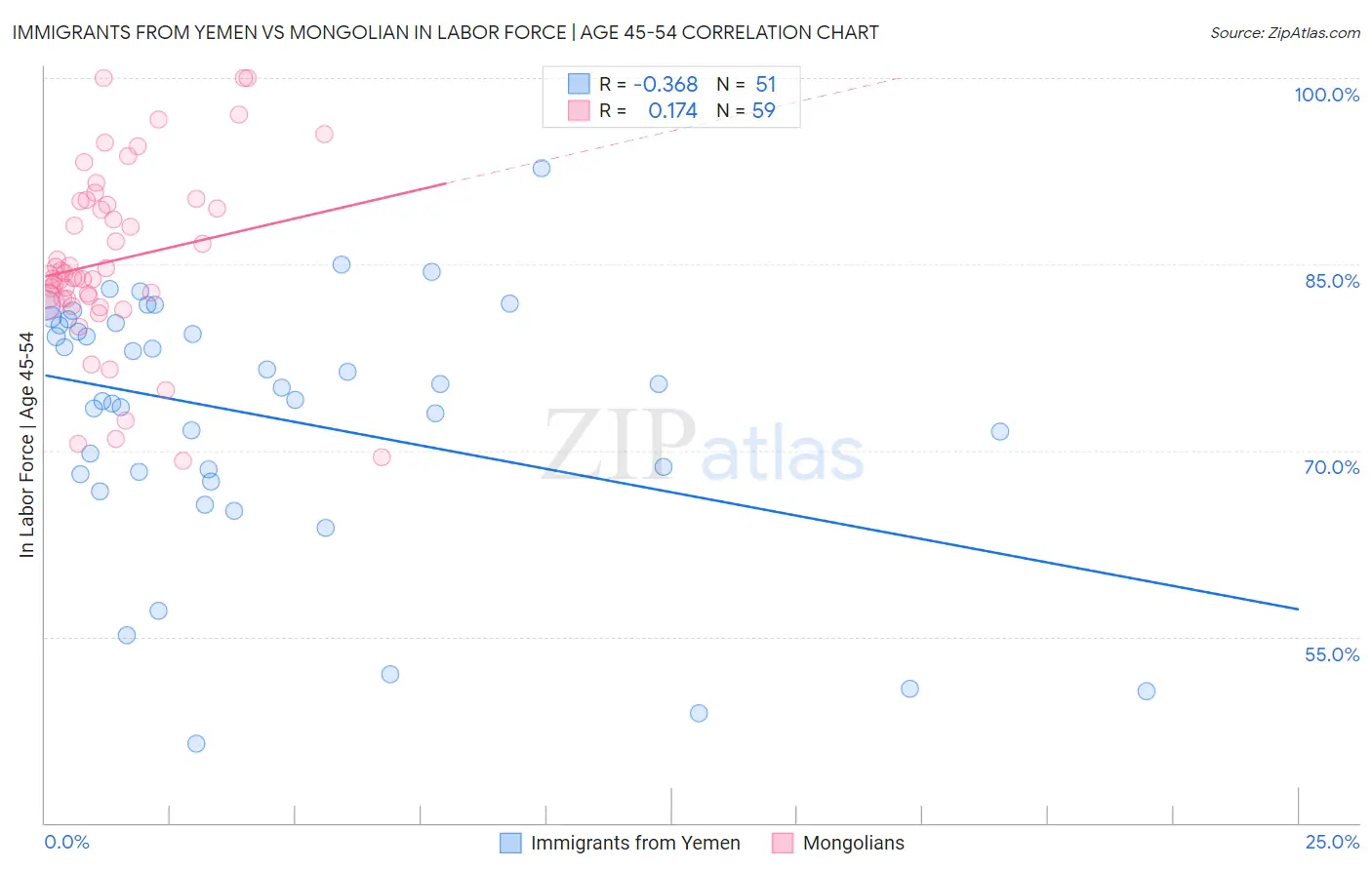 Immigrants from Yemen vs Mongolian In Labor Force | Age 45-54