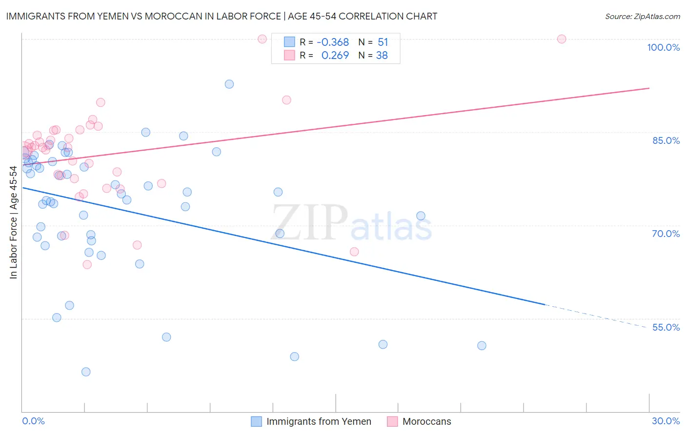 Immigrants from Yemen vs Moroccan In Labor Force | Age 45-54