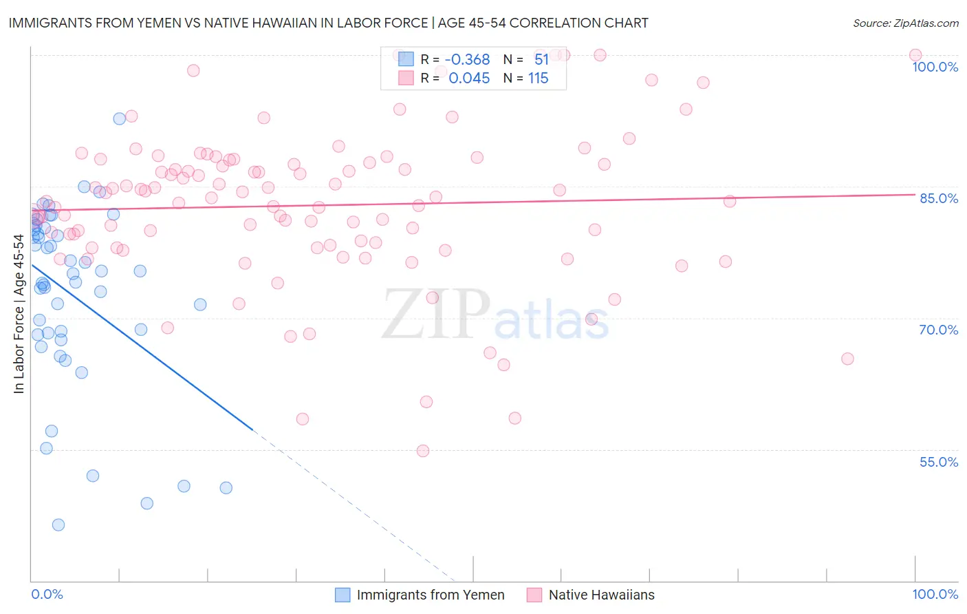 Immigrants from Yemen vs Native Hawaiian In Labor Force | Age 45-54
