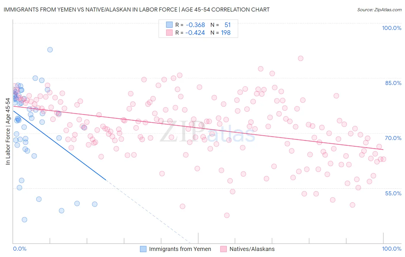 Immigrants from Yemen vs Native/Alaskan In Labor Force | Age 45-54