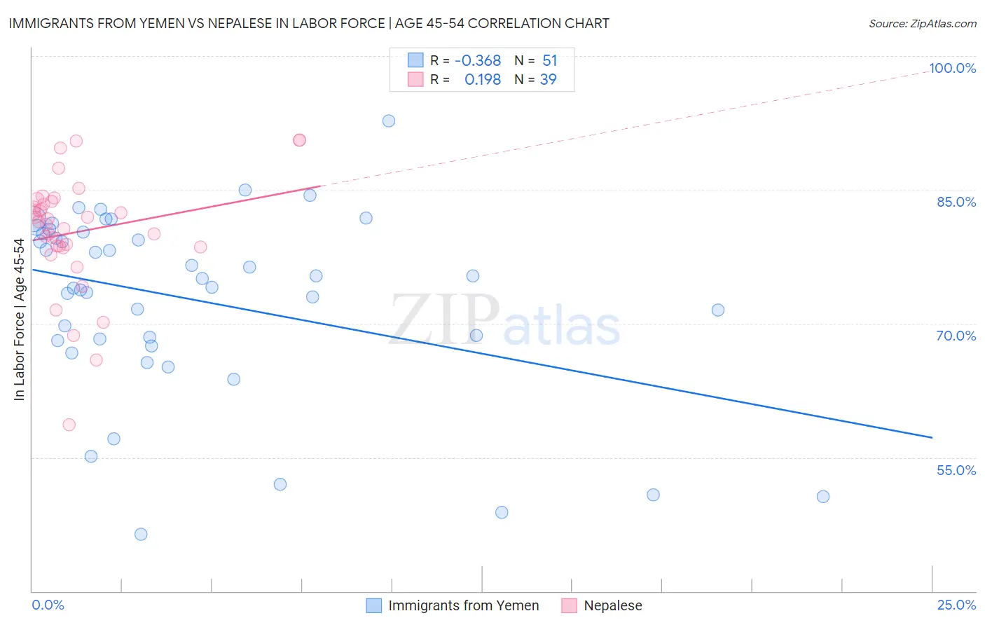 Immigrants from Yemen vs Nepalese In Labor Force | Age 45-54