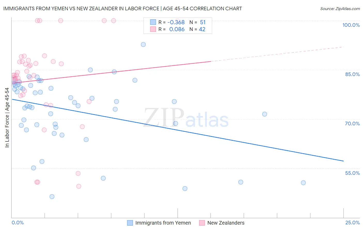 Immigrants from Yemen vs New Zealander In Labor Force | Age 45-54