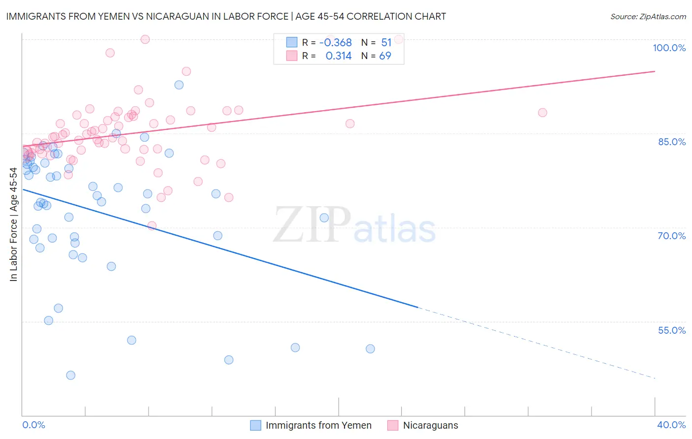 Immigrants from Yemen vs Nicaraguan In Labor Force | Age 45-54