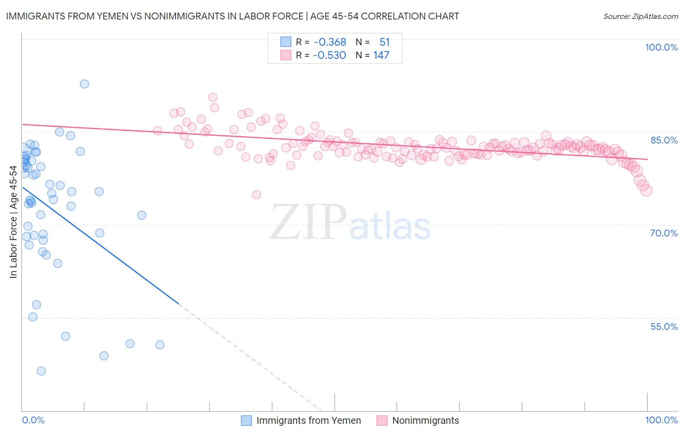 Immigrants from Yemen vs Nonimmigrants In Labor Force | Age 45-54