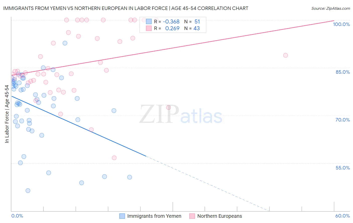 Immigrants from Yemen vs Northern European In Labor Force | Age 45-54