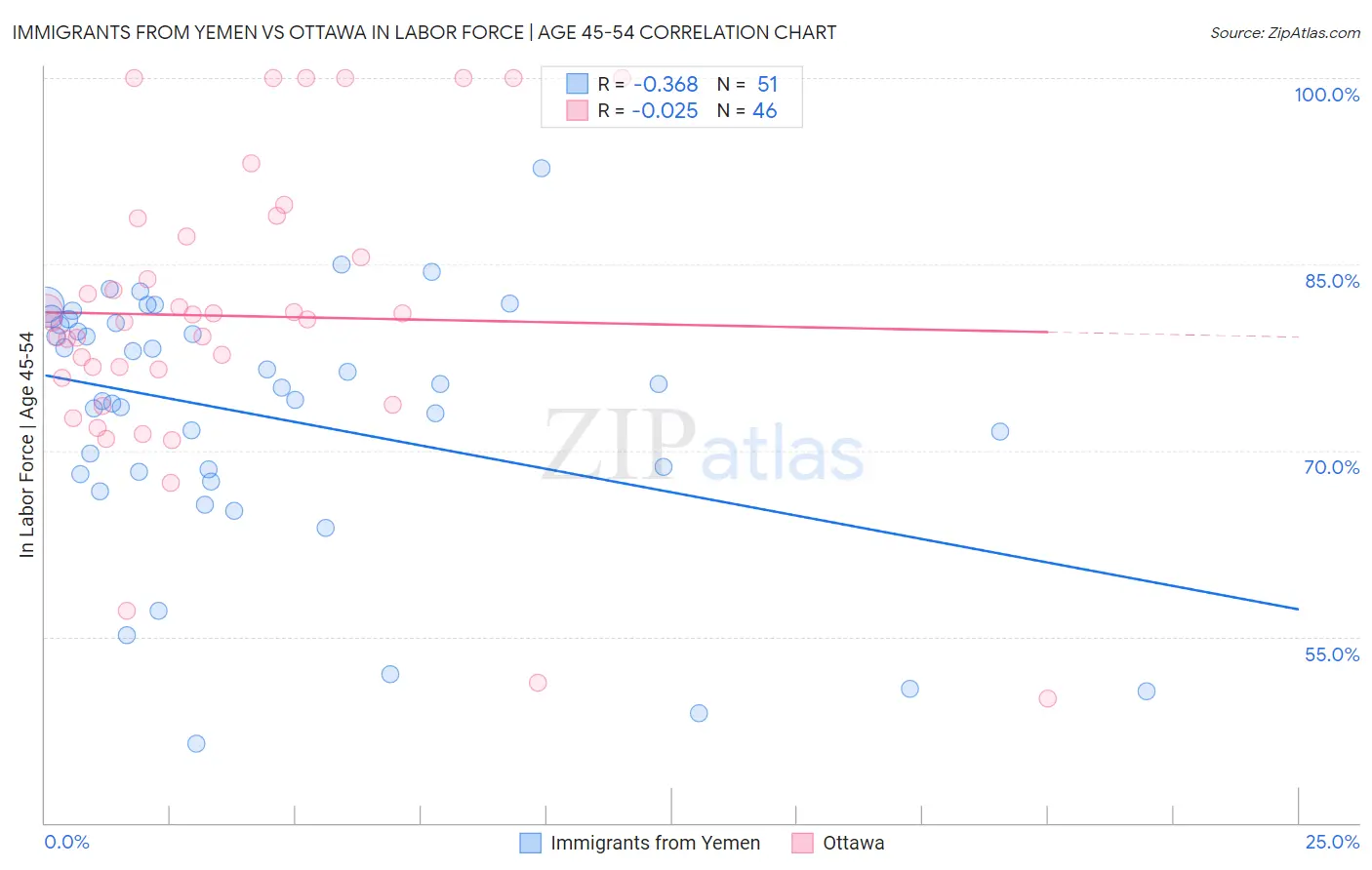 Immigrants from Yemen vs Ottawa In Labor Force | Age 45-54