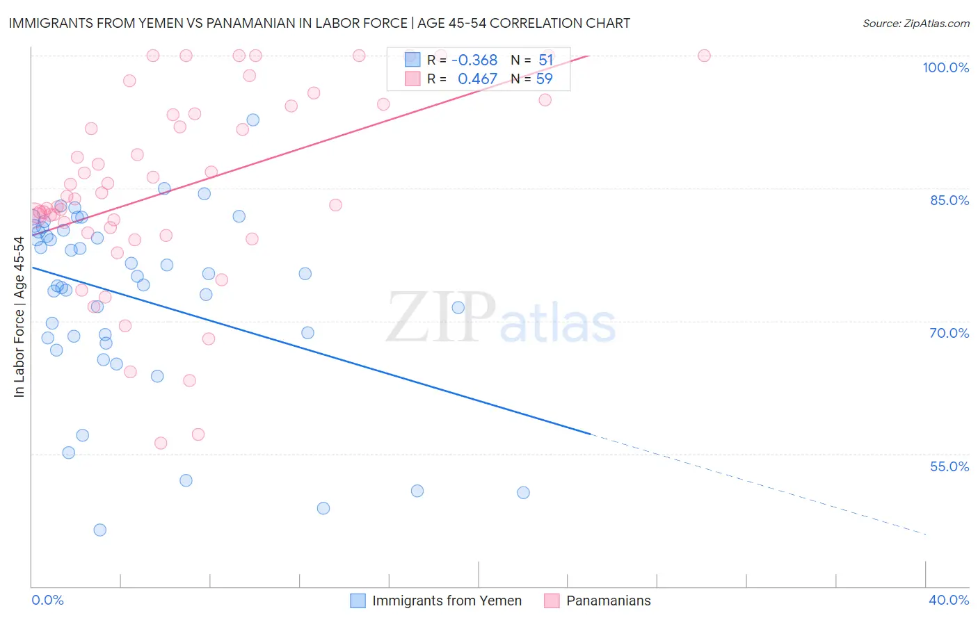 Immigrants from Yemen vs Panamanian In Labor Force | Age 45-54